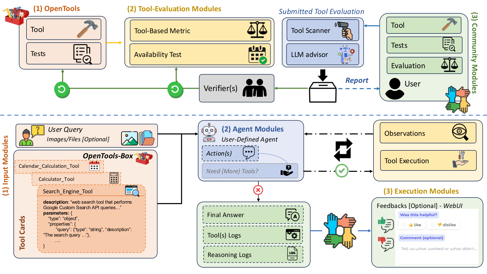 OpenTools framework overview with tool scanning, human review, and agent execution