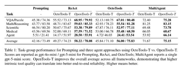 OpenTools Table 1 results
