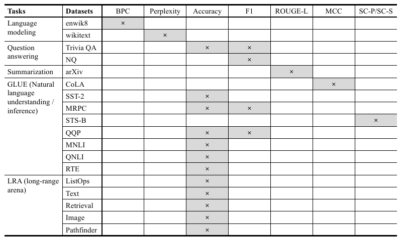 Table of tasks, datasets, and evaluation metrics used in language model efficiency research