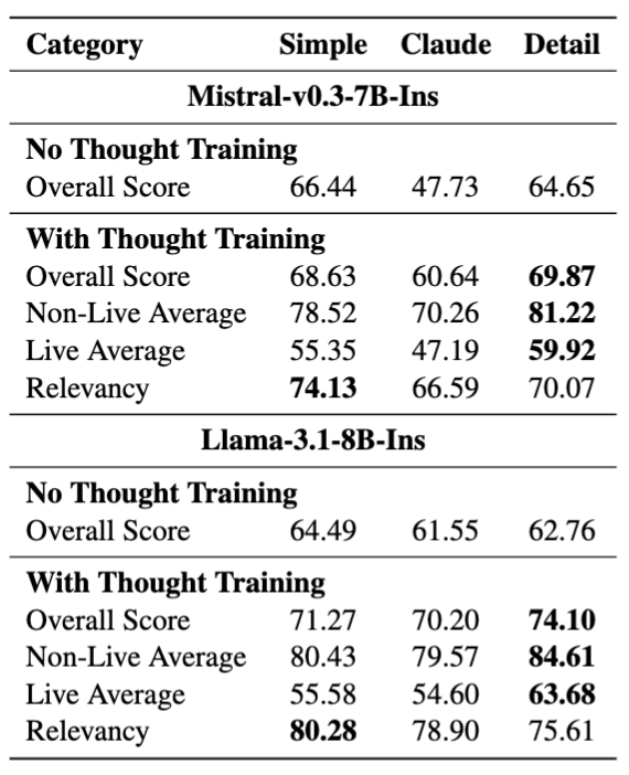 Ablation Study Results